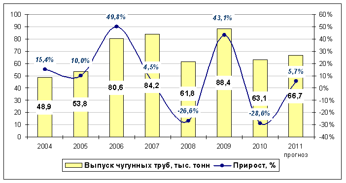 Производство чугунных труб в России в 2004 - 2010 гг. и прогноз на 2011 г..